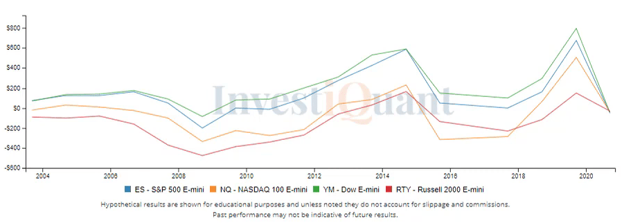 2nd Look at day prior to Equities Index Rollover 